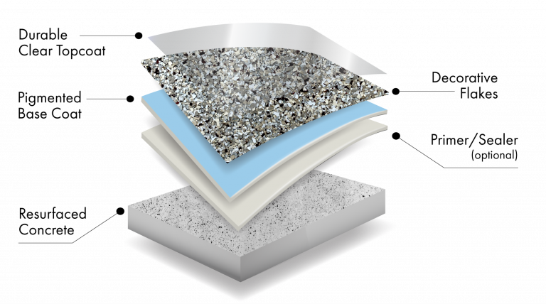 Epoxy process